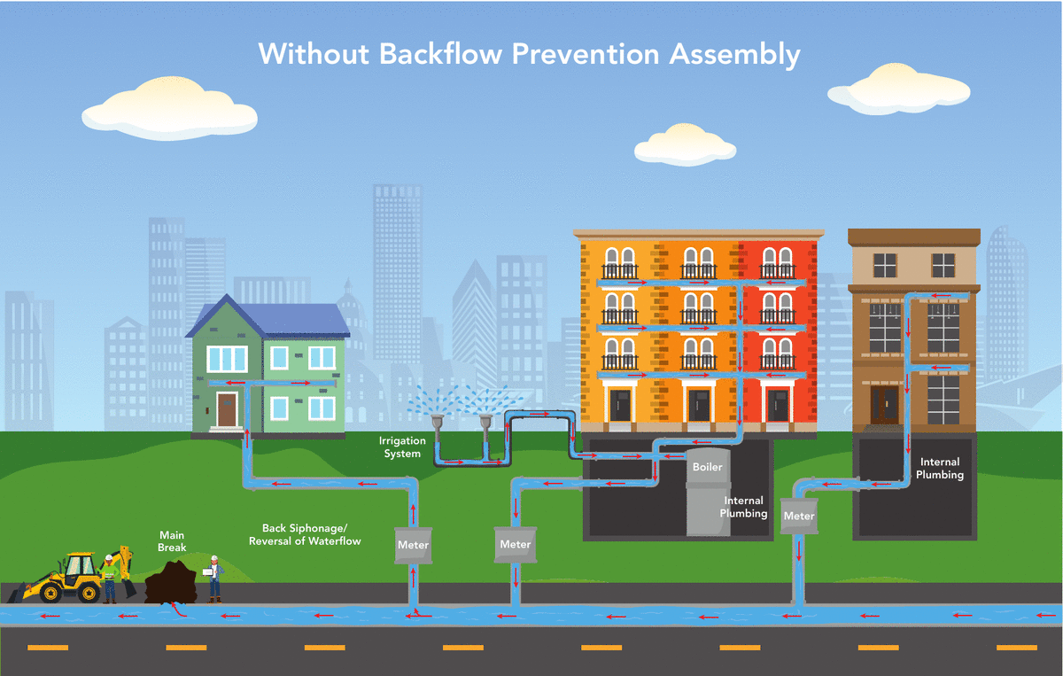 Water setup without a backflow prevention assembly